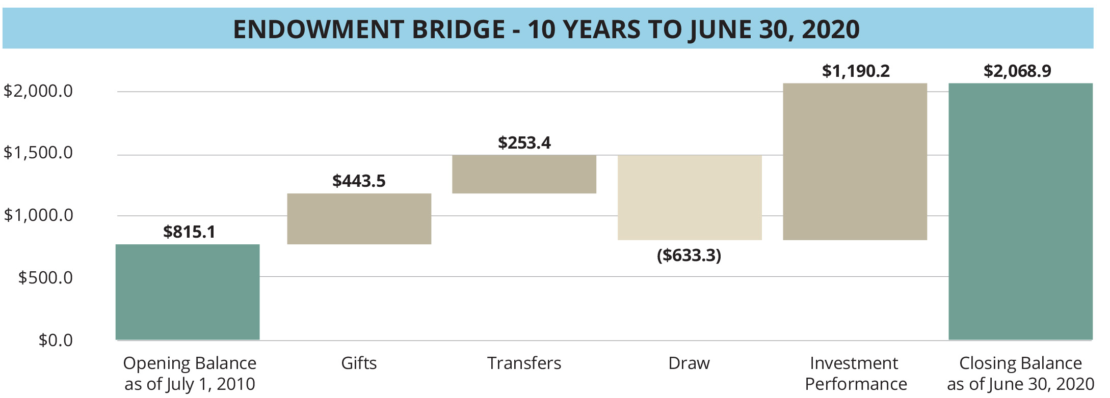 2020 endowment bridge chart