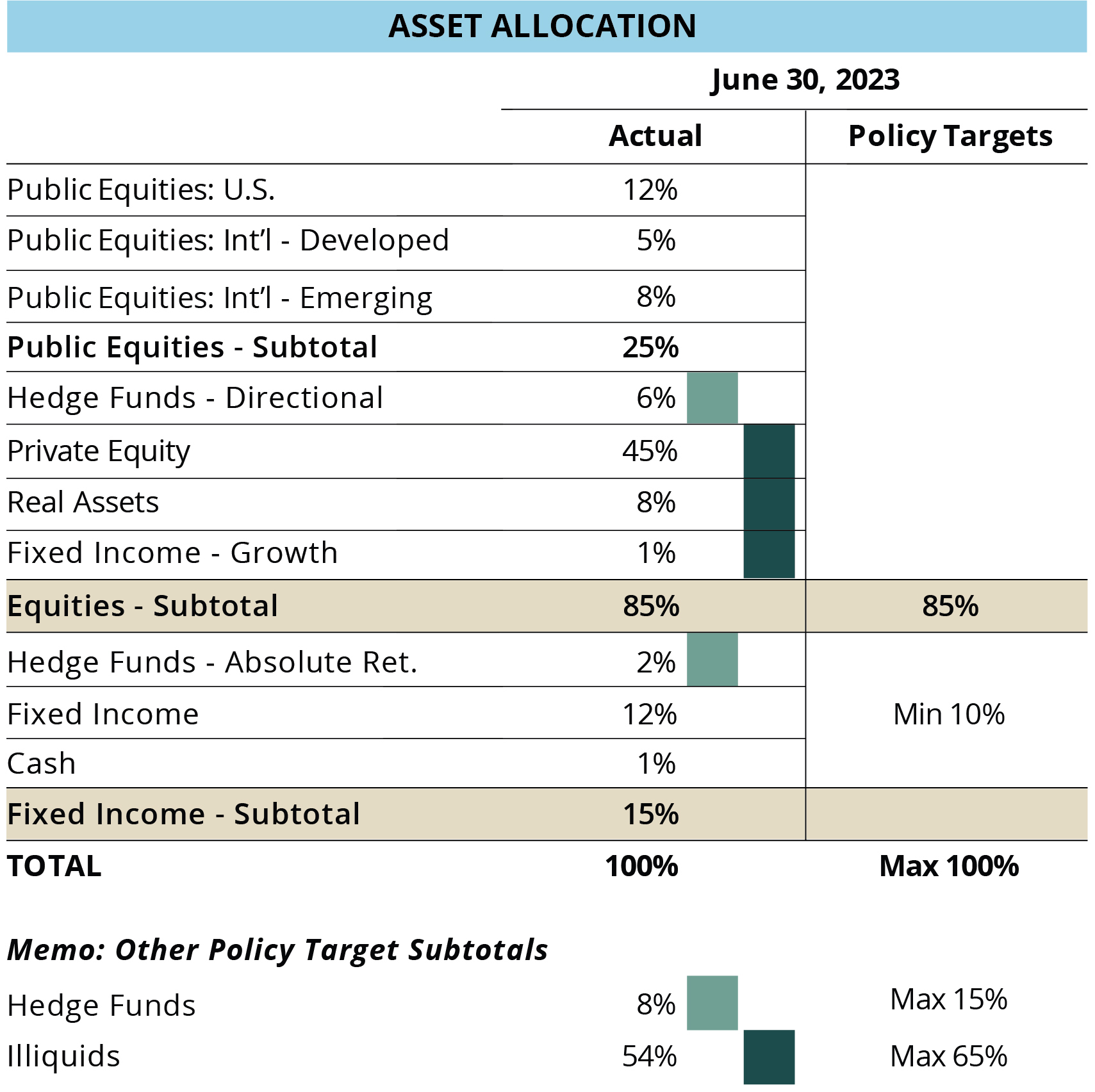 Figure 1: Asset Allocation – Actual Allocations and Policy Targets