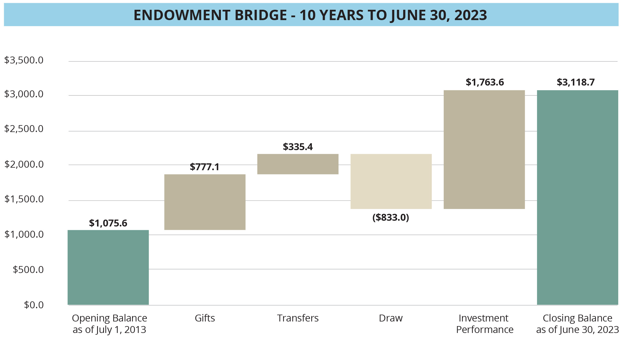 Figure 2: Endowment Bridge