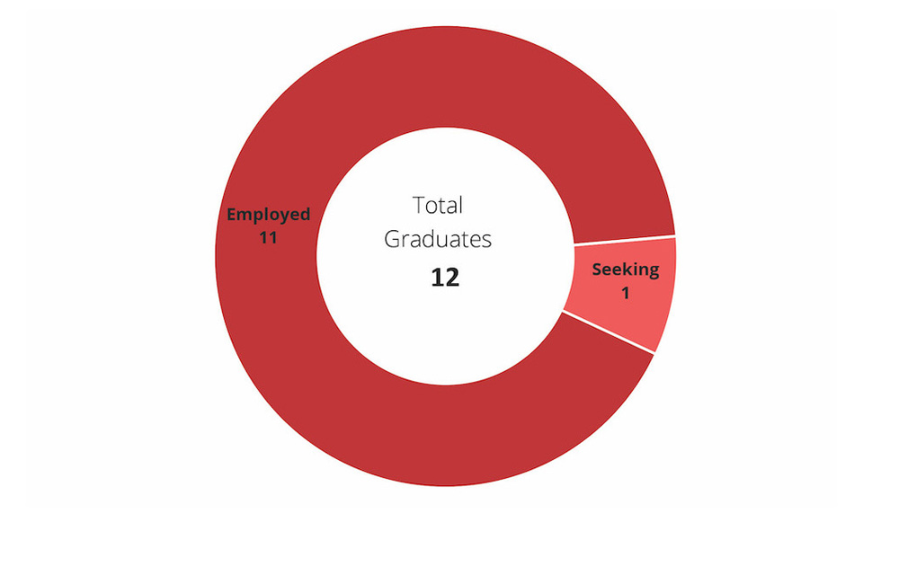 Placement Destination Outcomes