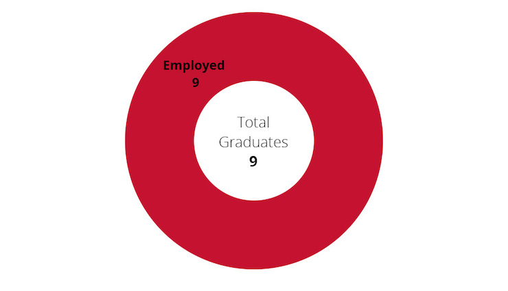 Placement Destination Outcomes