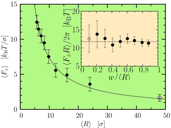 force as a function of tether radius