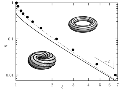 phase diagram of twist-bend instability