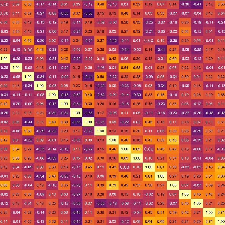 Correlation matrix for adipose tissue factors