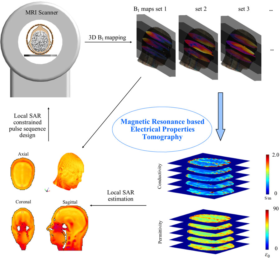 Electrical properties tomography