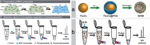 Nanomaterial for peptide capture