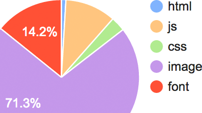 pie chart of page load asset breakdown