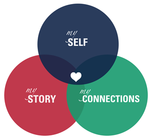 My Career Path 3-circle graphic