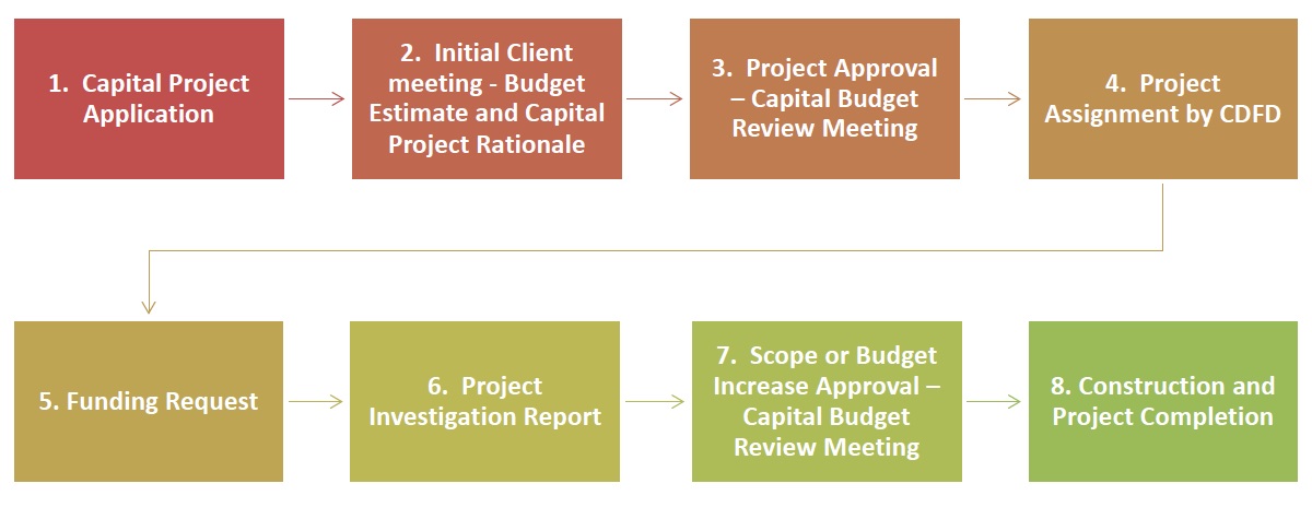 flowchart outlining steps to initiate a capital project at CMU