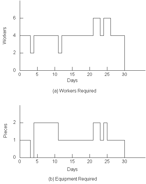 Activity Relationship Chart Software