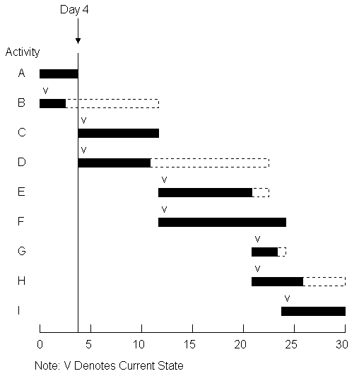 Work Schedule Bar Chart