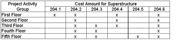 Chart Of Accounts Project Management