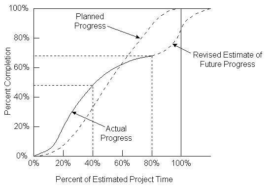 Hill Chart Project Management