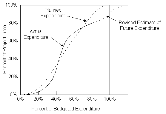 5 things to consider when overseeing project cost control