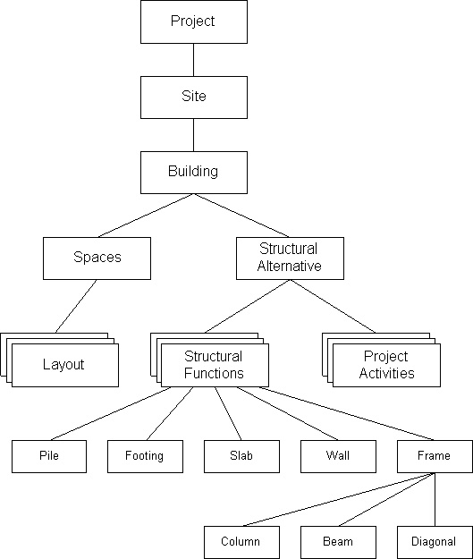 Construction Project Management Organization Chart