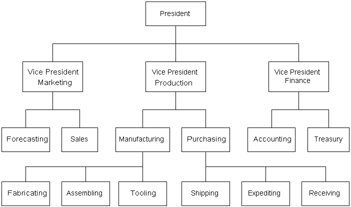 Construction Team Organization Chart