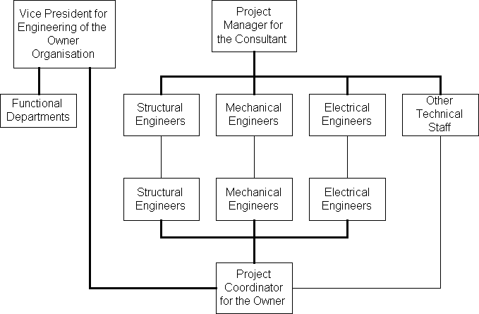 Construction Management Organizational Chart