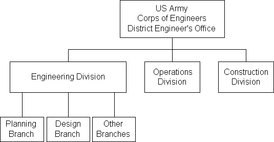 Typical Organizational Chart Of A Construction Company