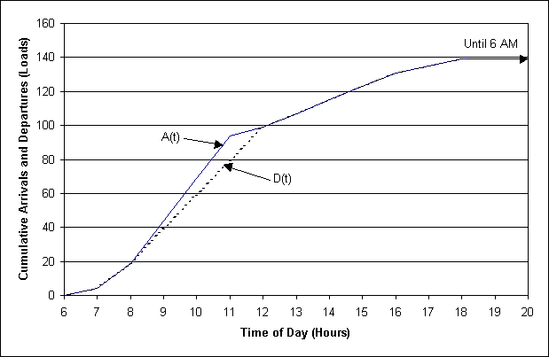 Excavator Cycle Time Estimation Chart