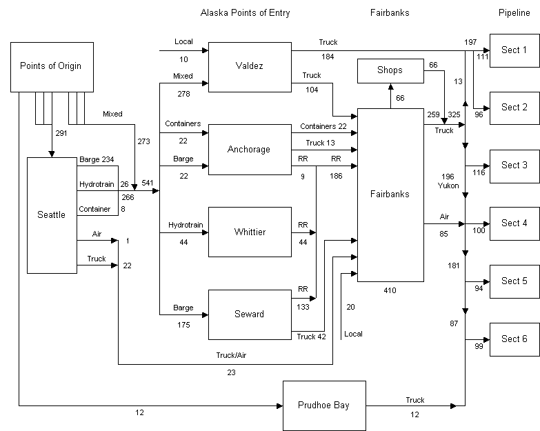 Material Handling Planning Chart