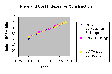 Project Management For Construction Cost Estimation