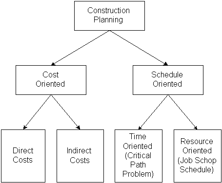 Road Construction Process Flow Chart