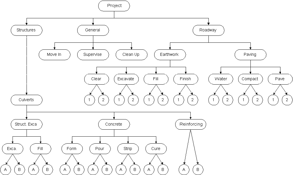 Construction Site Hierarchy Chart