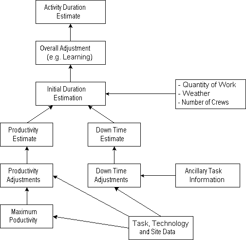 Estimating Process Flow Chart