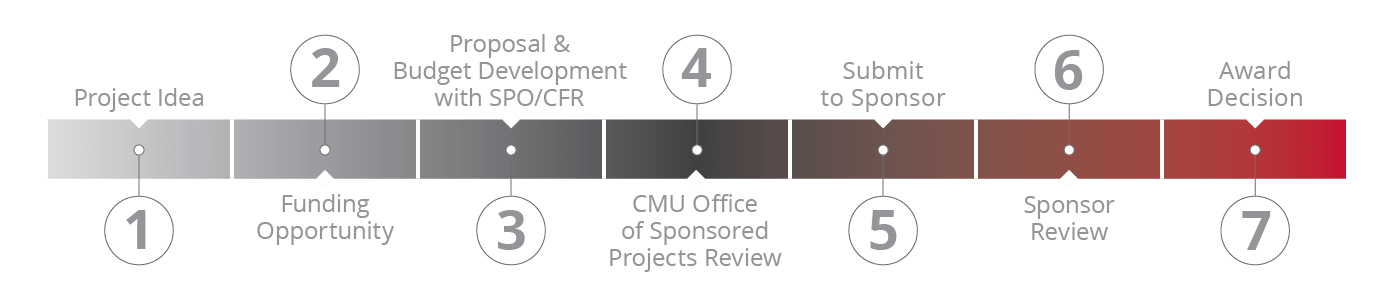 flow chart of proposal process