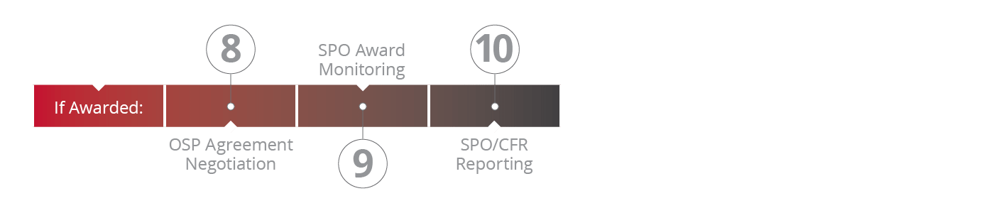 flow chart of proposal process if awarded