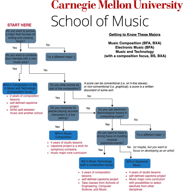 Flow Chart for Composition, Electronic Music & Music & Technology