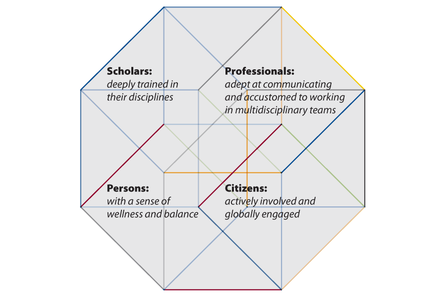 Diagram of the four dimensions of our students—scholar, professional, citizen, and person