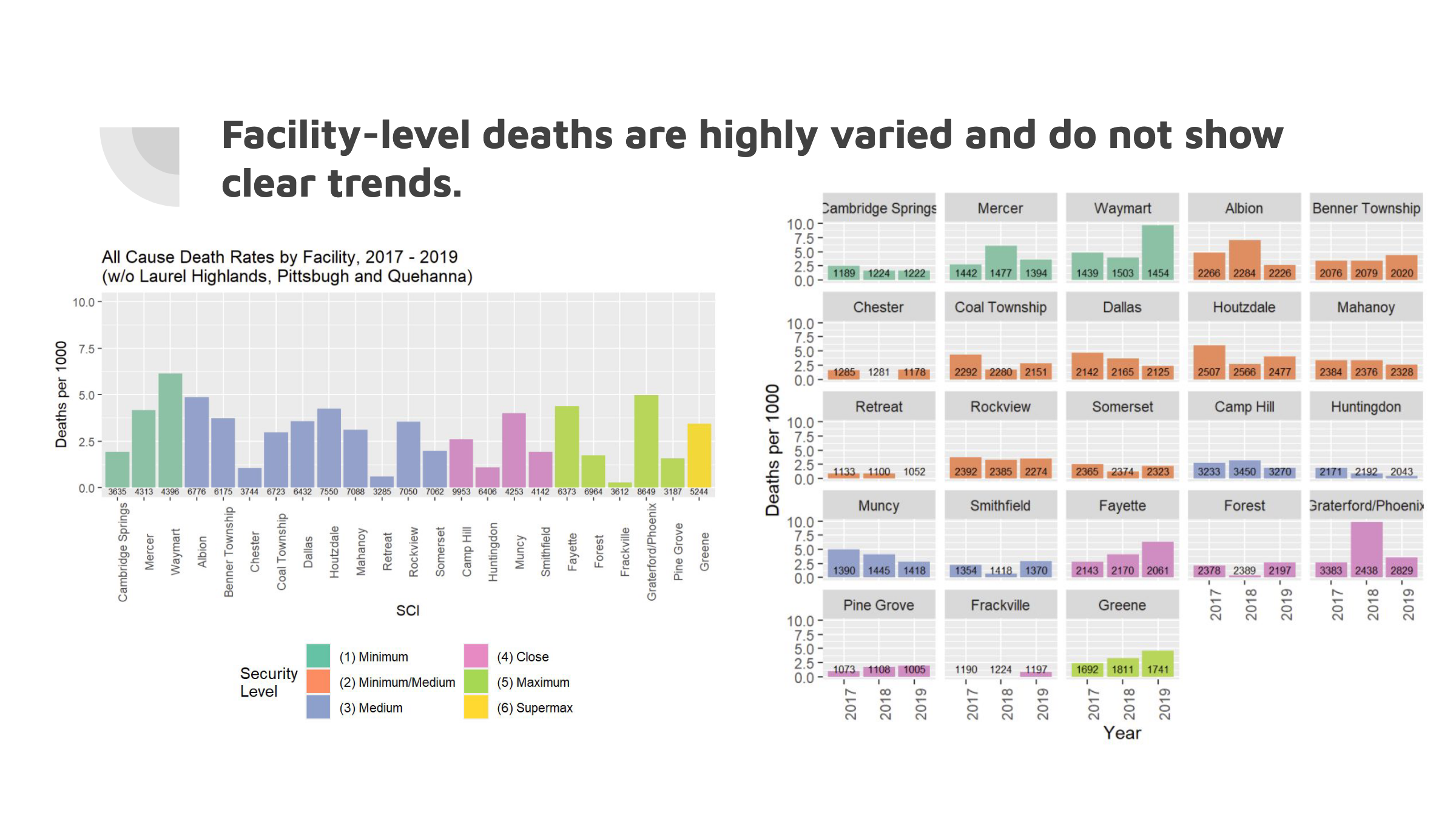 Slide from presentation showing variable death rates in Pennsylvania prisons
