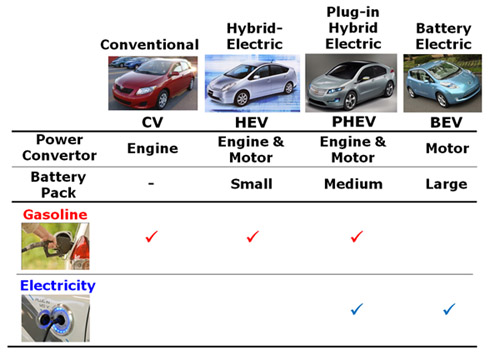 Types of Electric Vehicles: BEVs, PHEVs, HEVs - What's the Difference?