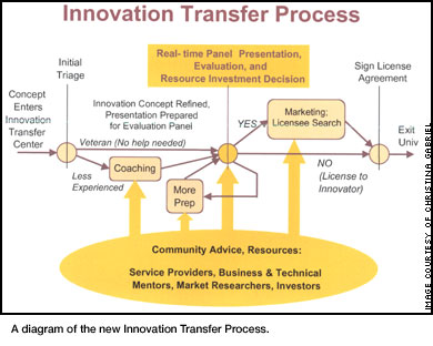 new innovation transfer process diagram