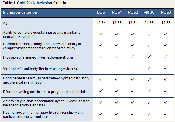 Criteria for inclusion/ exclusion