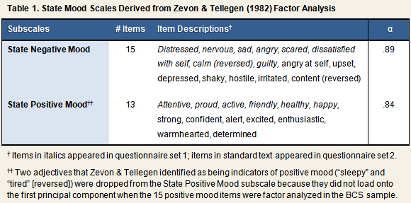 State Mood Scales Derived from Zevon & Tellegen (1982) Factor Analysis