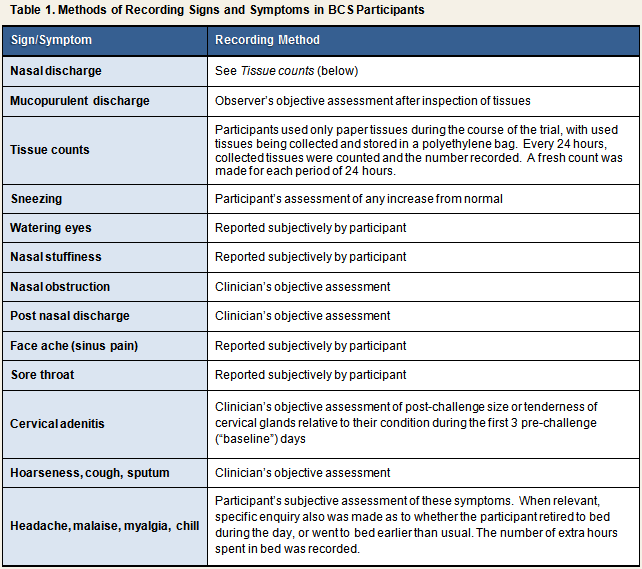 Table 1 Recording Signs Symptoms BCS Ss