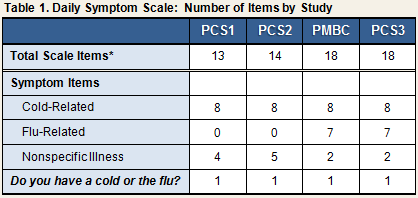 symptoms table 1