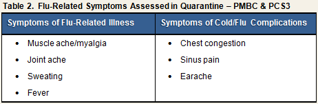 symptoms table 2