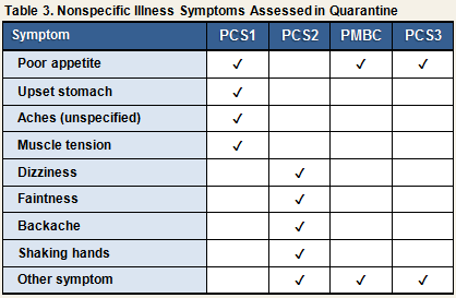 symptoms table 3