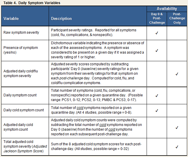 symptoms table 4