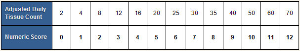 Tissue Count Scores