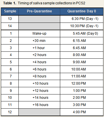 Timing Saliva Samples PCS2