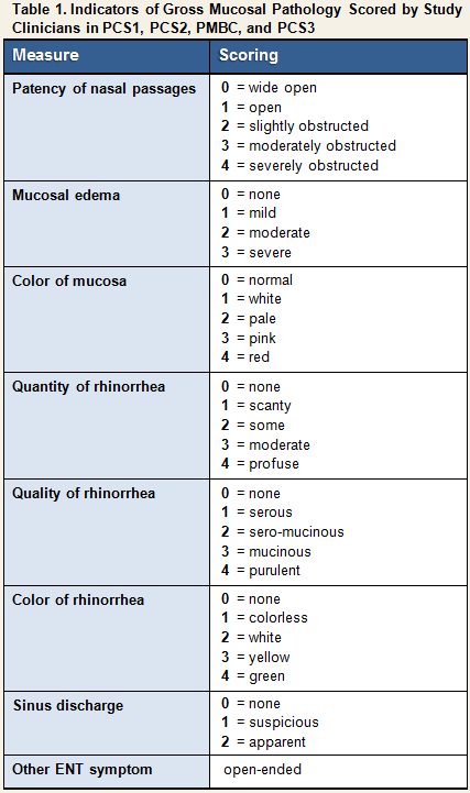 Gross Mucosal Pathology