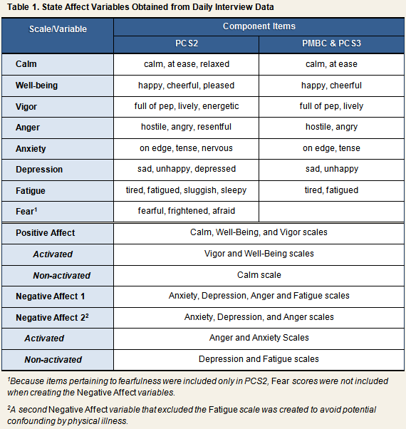 State Affect Variables Table