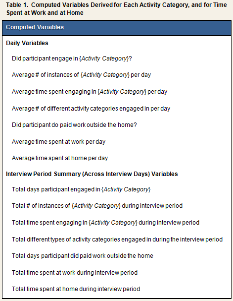 Daily Activities Table 1