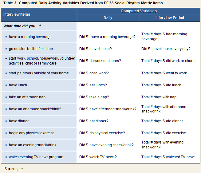 Daily Activities Table 2