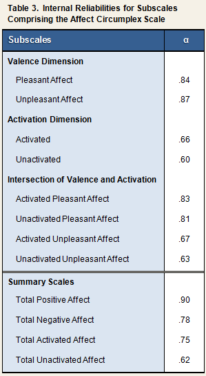 State Affect Table 3