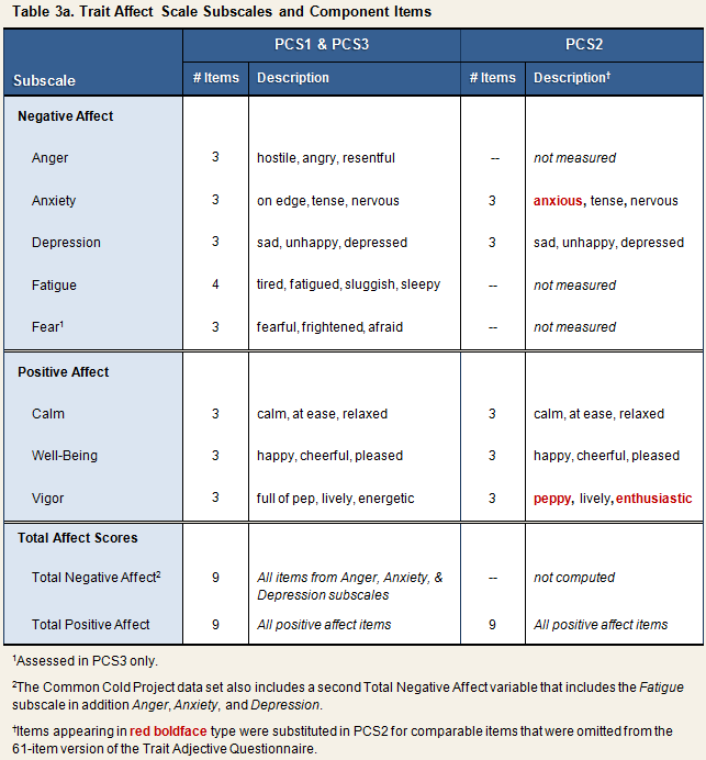 TA table 3a